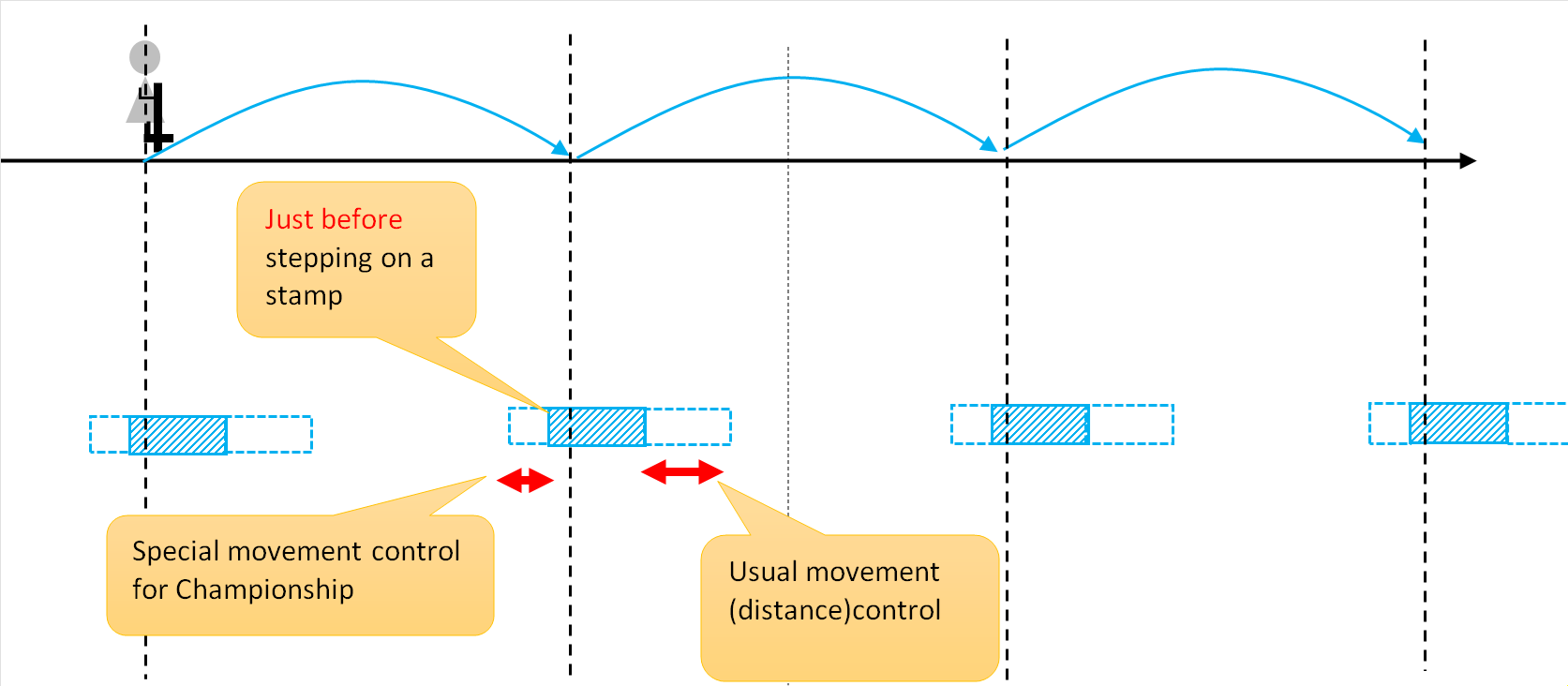 Stick operation timing diagram